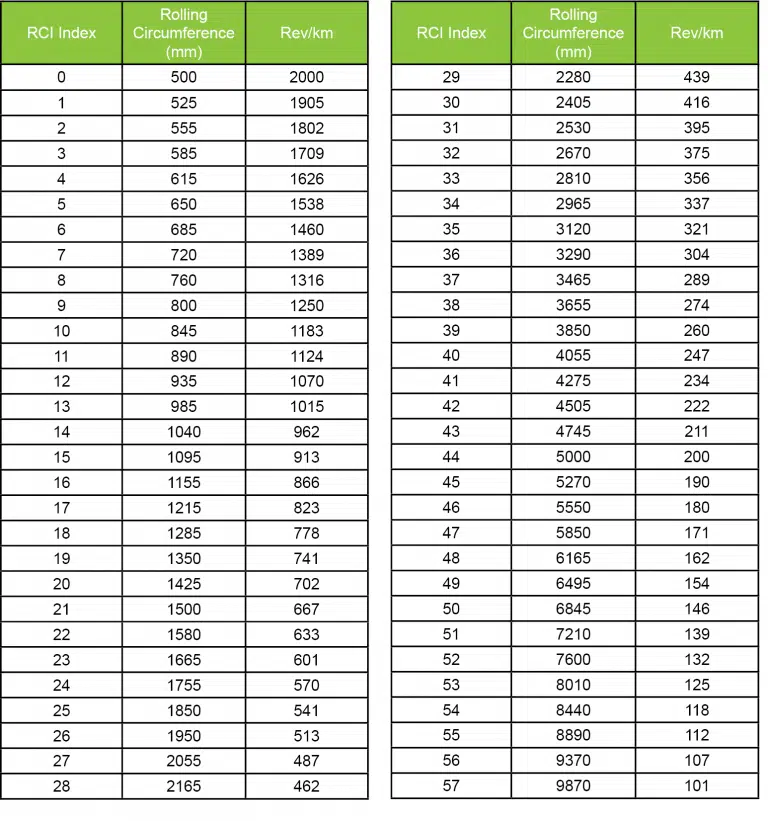 Rolling Circumference Index - Harvest Tyres - Tyres For Australian Farms