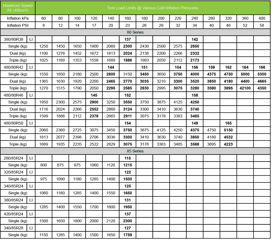 Understanding Pressure Harvest Tyres